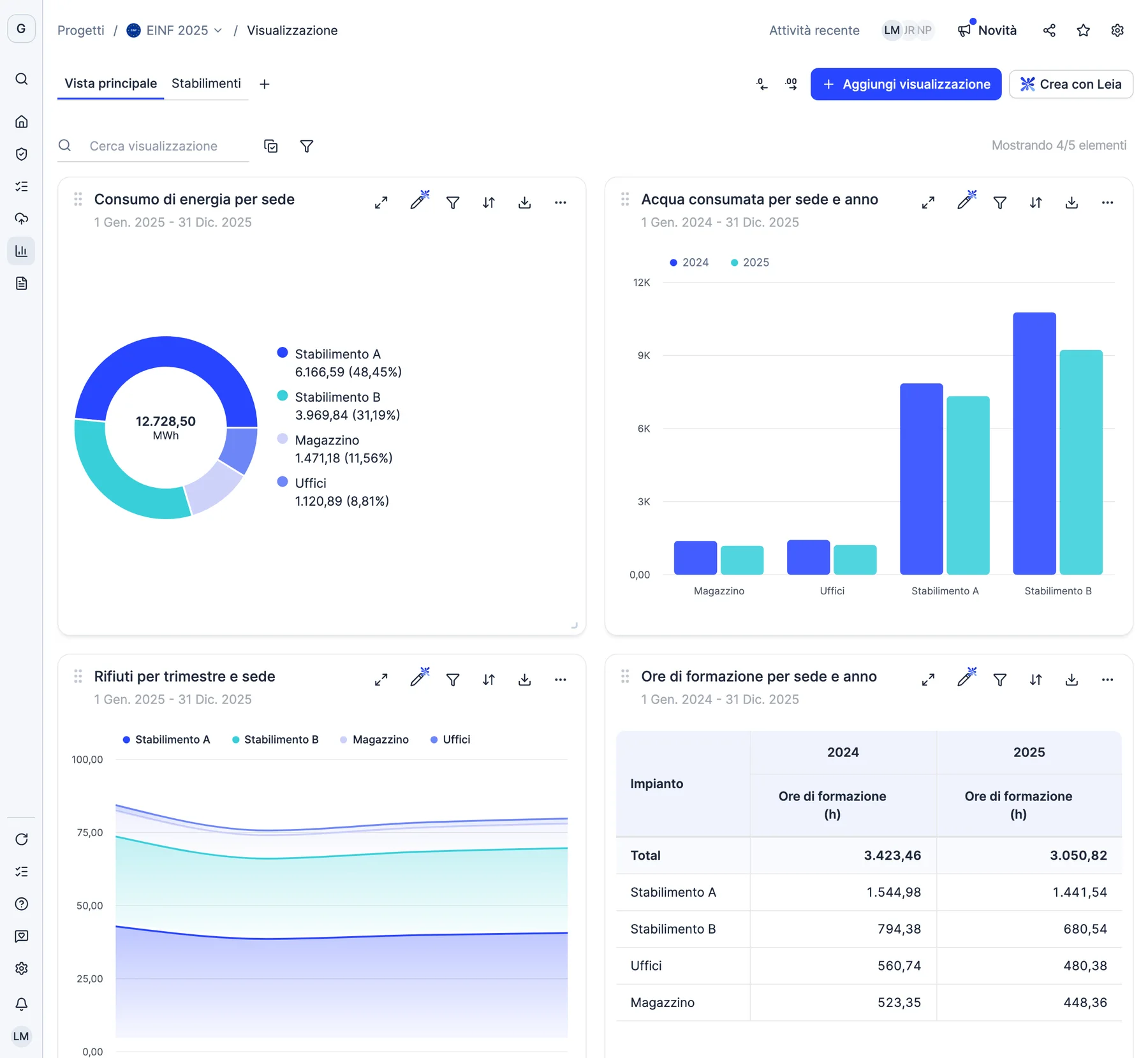 Una dashboard di visualizzazioni in Dcycle con consumo di energia, acqua, rifiuti e ore di formazione per sito