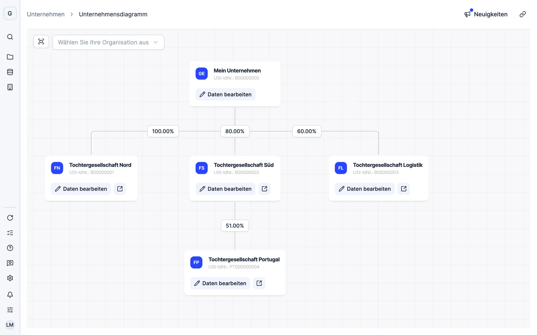 Das Unternehmensdiagramm in Dcycle mit der Muttergesellschaft, ihren Tochtergesellschaften und dem Beteiligungsanteil jeder einzelnen